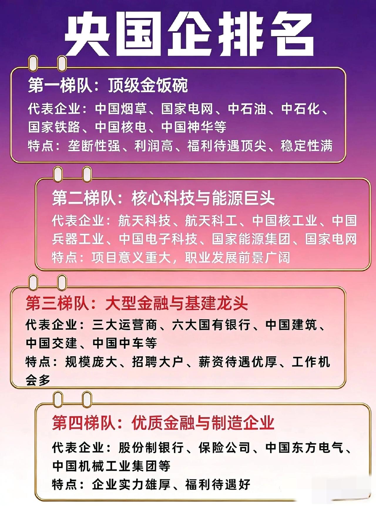 中国国企排名分四个梯队说法挺有意思。
第一梯队是垄断型央国企，像中国烟草、国家电
