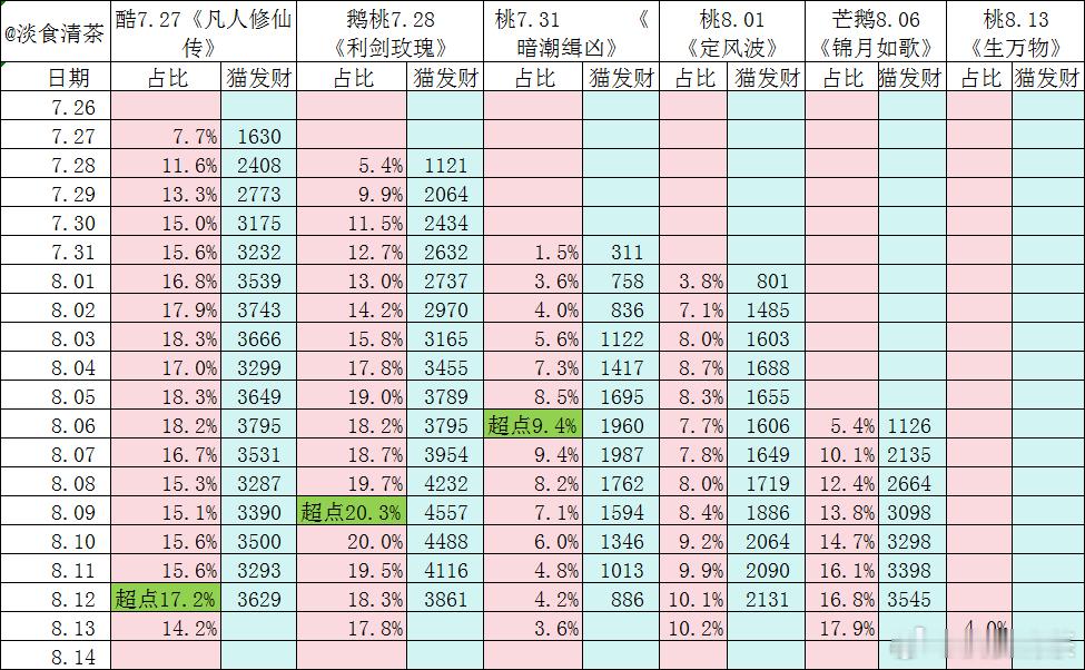 🥭🐧《锦月如歌》在上一波剧疲软时播出，目前已经登顶，这剧在超点前能稳住第一吗