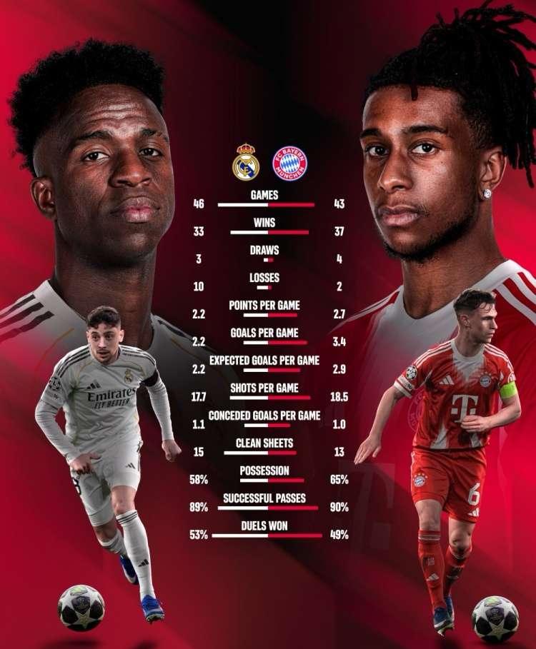 明天凌晨欧冠将上演一场重量级对决！
欧洲德比！皇家马德里VS拜仁慕尼黑！
一支是