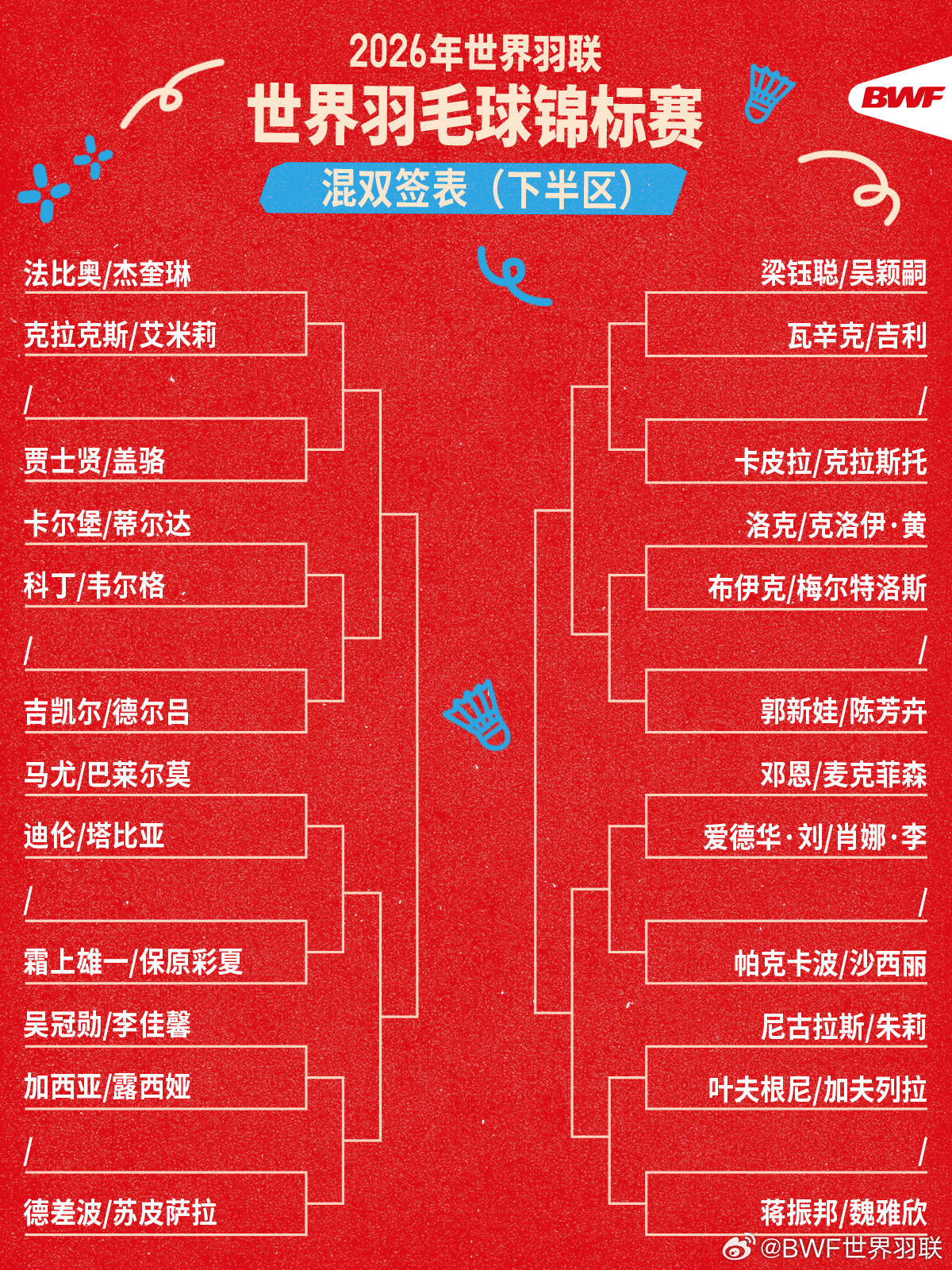 2026年世界羽联世界羽毛球锦标赛混合双打签表如下⬇️2026年羽毛球世锦赛