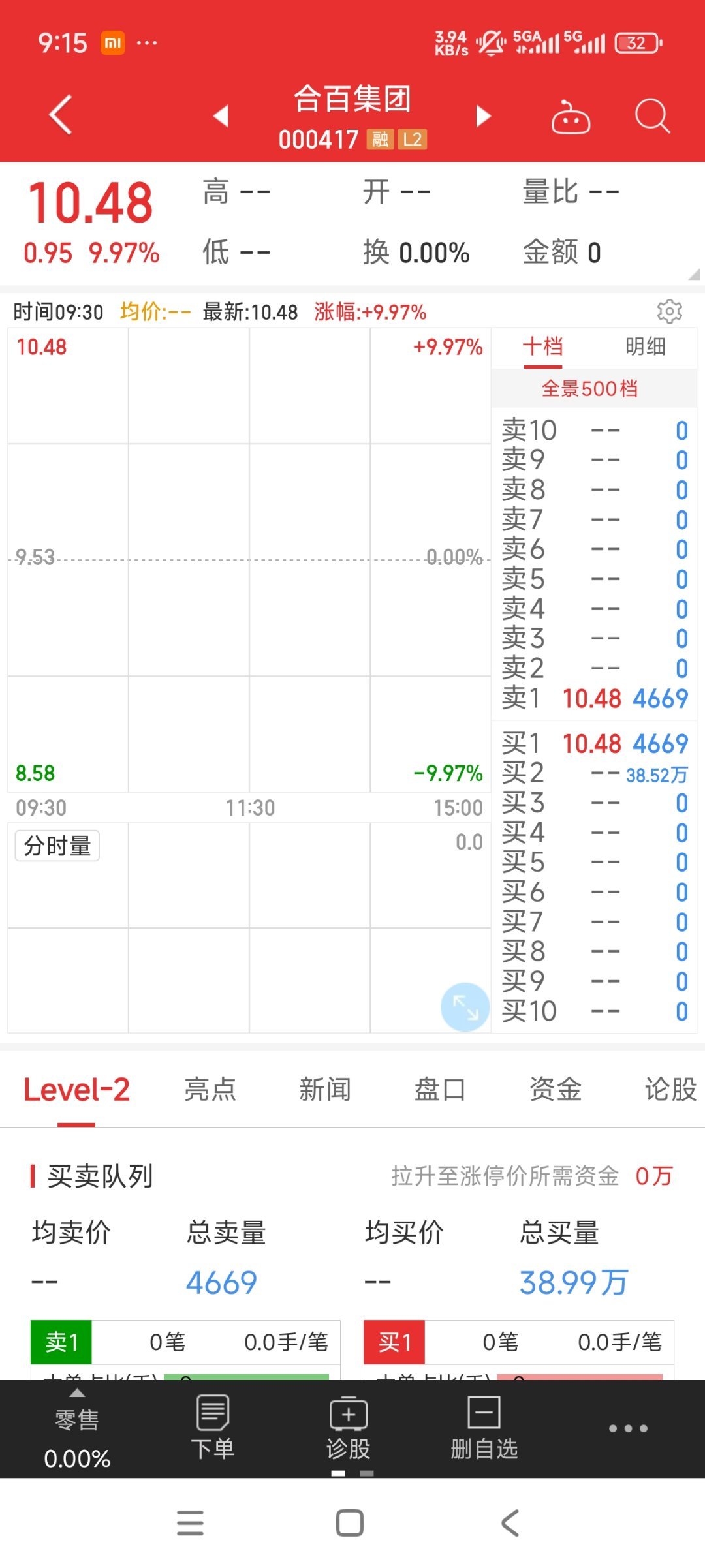 今天市场虚伪的维持强度，合百集团这个隔夜单才30多万手，太弱了。明天这市场情绪要