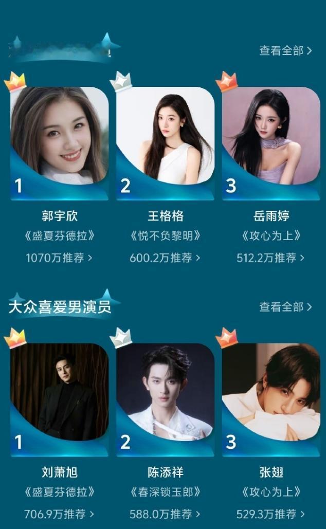 红果年度大赏名单揭晓
大众喜爱女演员前三名郭宇欣，王格格，岳雨婷，大众喜爱的男演