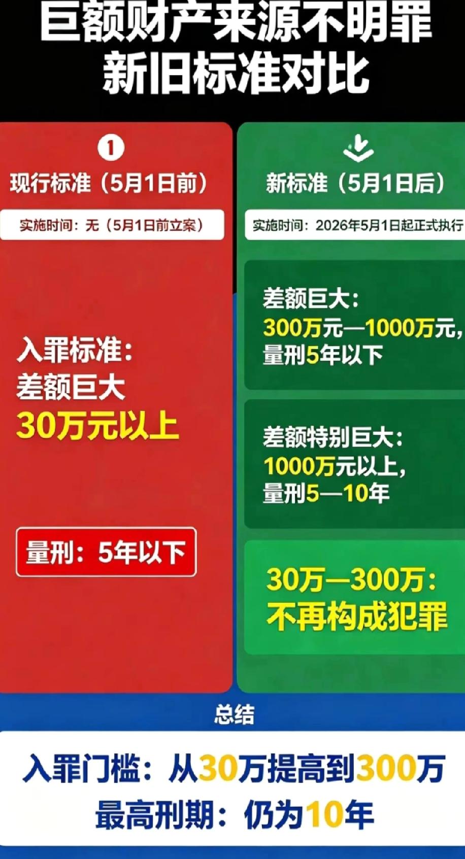 深度辟谣！30—300万不构成犯罪，绝对是谣言！
  依据2026年4月两高《解