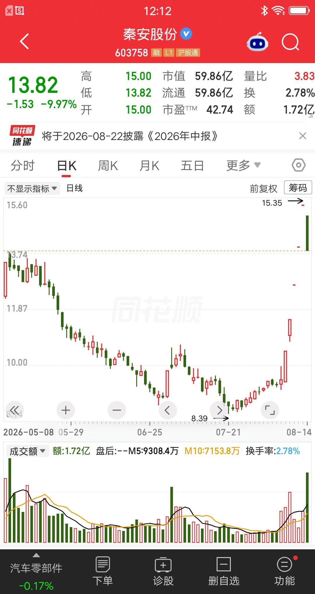 一位股民发视频嚎啕大哭，第一个涨停没买，觉得确定性太低了。第二个涨停上板太快，排