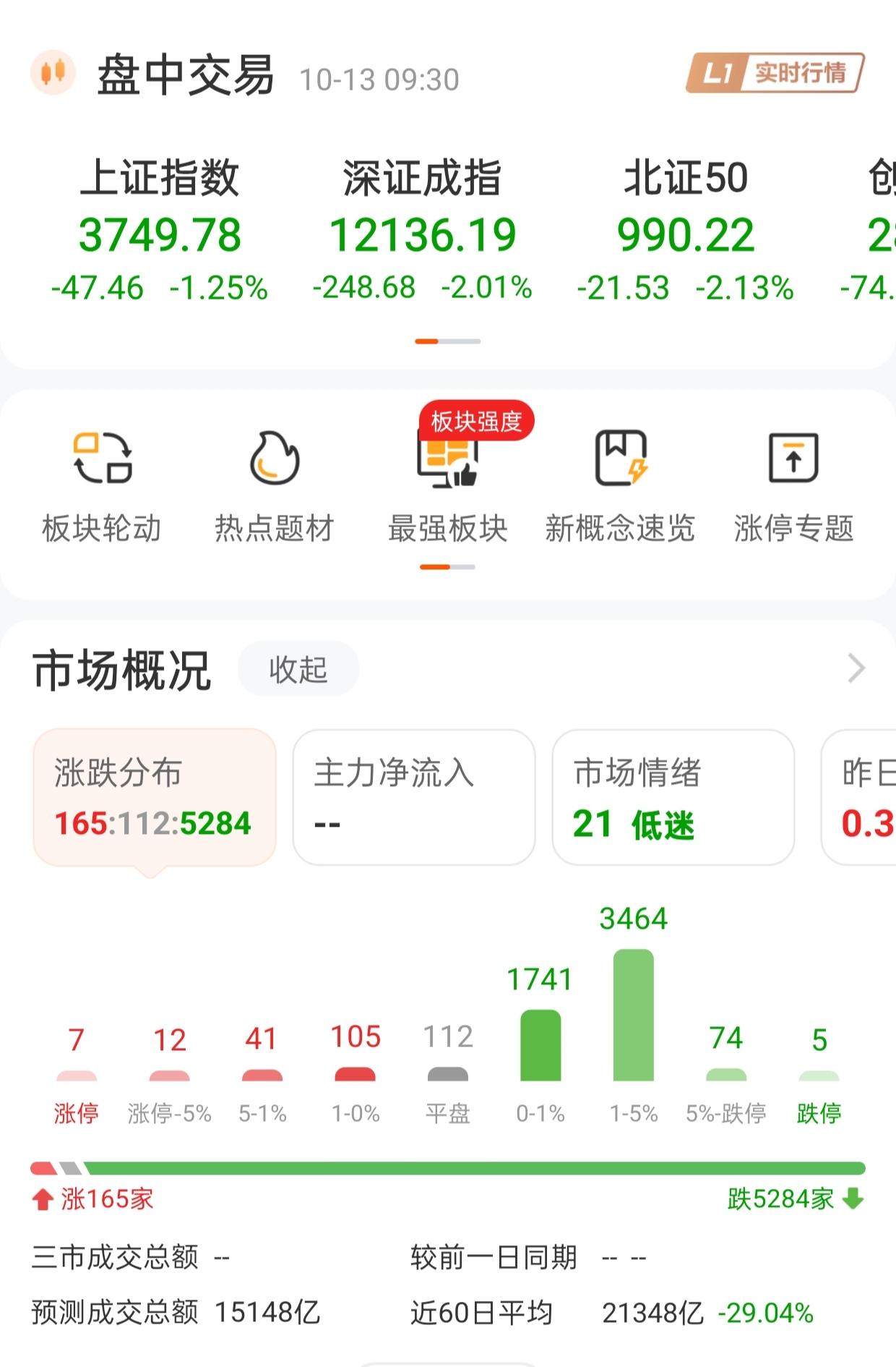开盘直接跳水！周二早盘行情，5284家个股飘绿，市场情绪低迷

周二开盘，A股直
