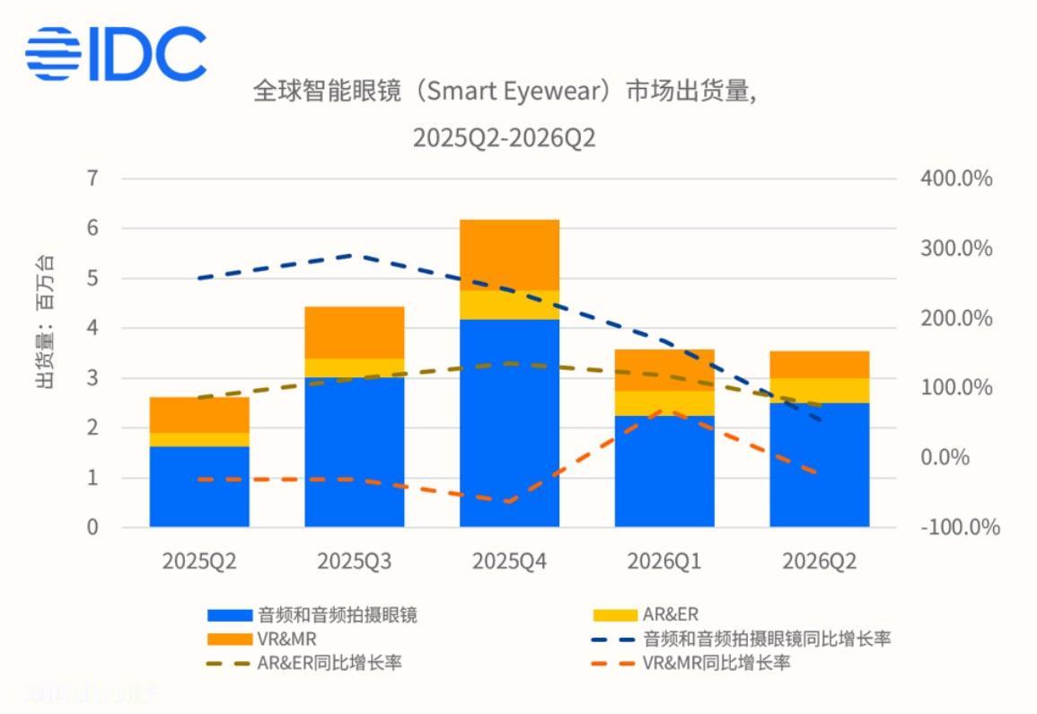 全球智能眼镜卖得正旺，2026 年第二季度出货 354.7 万台，同比涨了 35