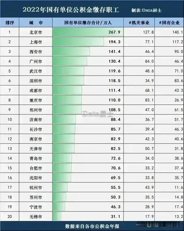 缴存公积金最高的城市来了


这是中国缴存公积金最多的城市，大家都知道公积金是五