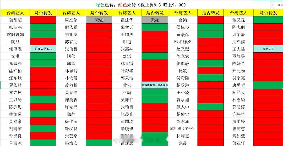 台湾艺人任务博转发情况最新汇总   好多没有转发的（红色未转）  没转的基本次次