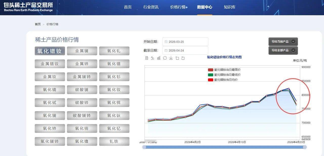 海外稀土并未实现实质性突破，昨日稀土现货出现明显砸盘，氧化镨钕价格短期回落，市场