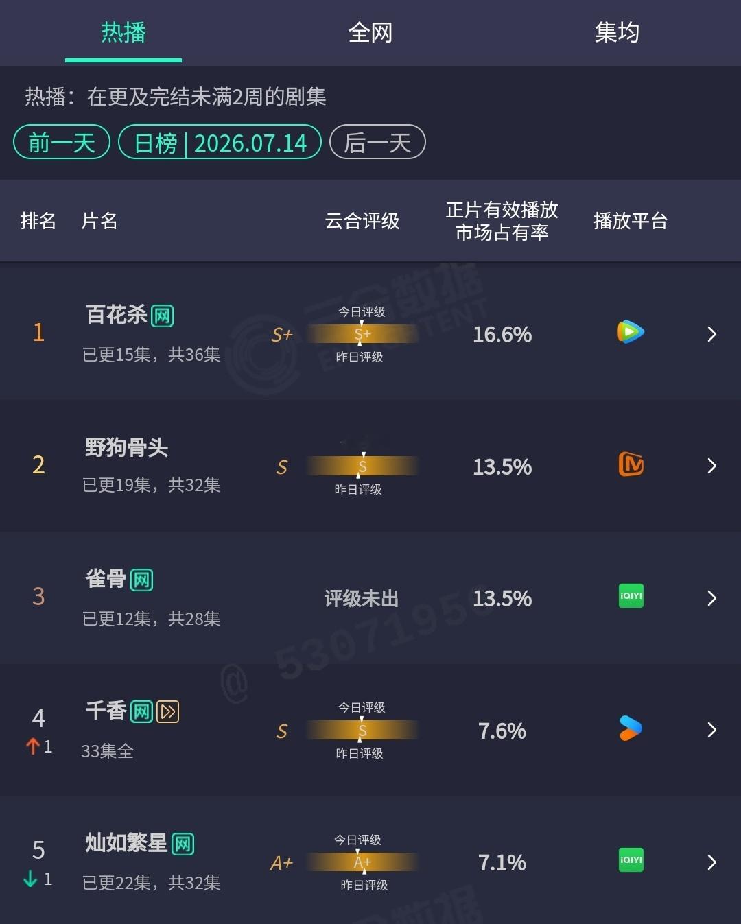 宋威龙陈异 云合新高，评级右移，把🥭天残平台抬到第二，宋威龙野狗骨头 太争气了