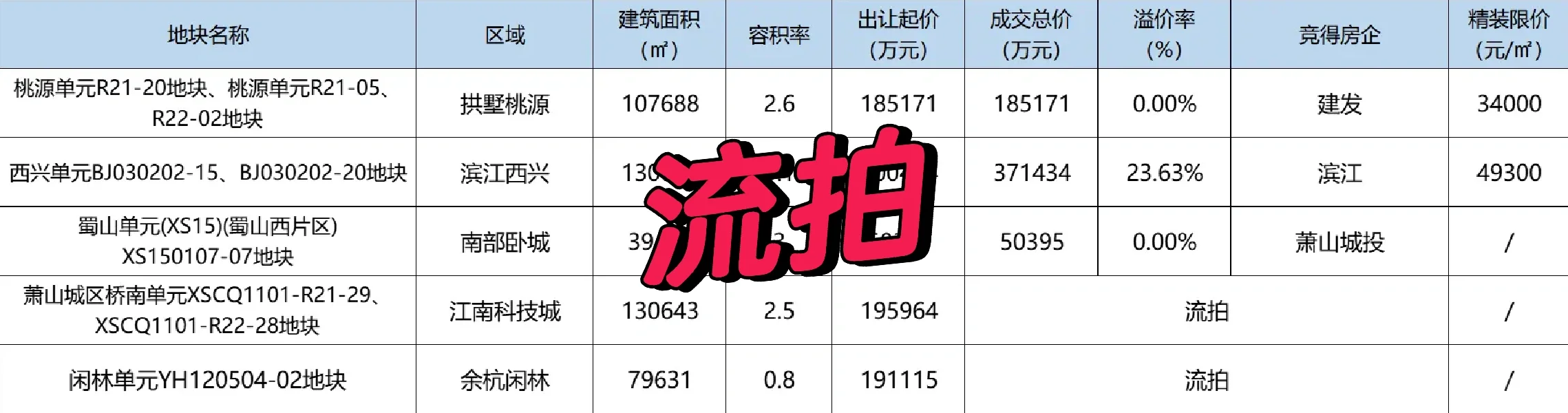 杭州的土拍开始流拍了！