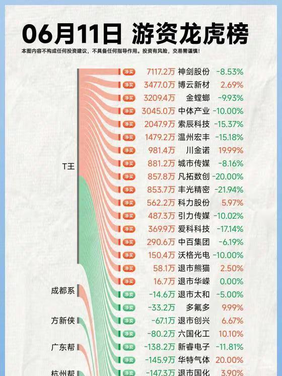 26年6月11日A股游资复盘。复盘 龙虎榜