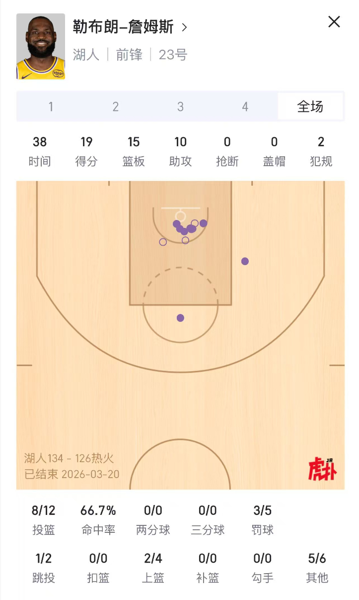 赛季第二次三双！今天的詹姆斯背靠背出战，19分15篮板10助攻！湖人8连胜