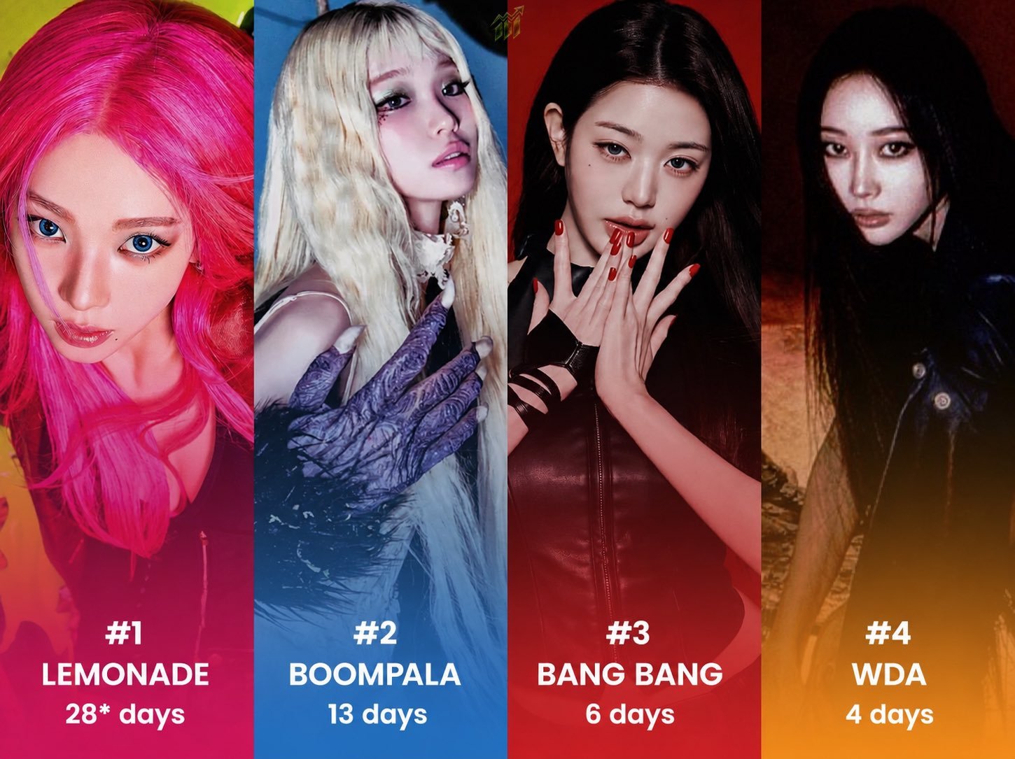 2026全球Apple Music上榜时长最多的女团曲lemonade＞boom
