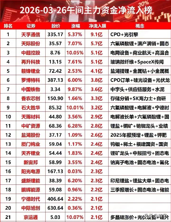 2026年3月26日午间主力资金净流入榜解析
 
2026年3月26日午间，A股
