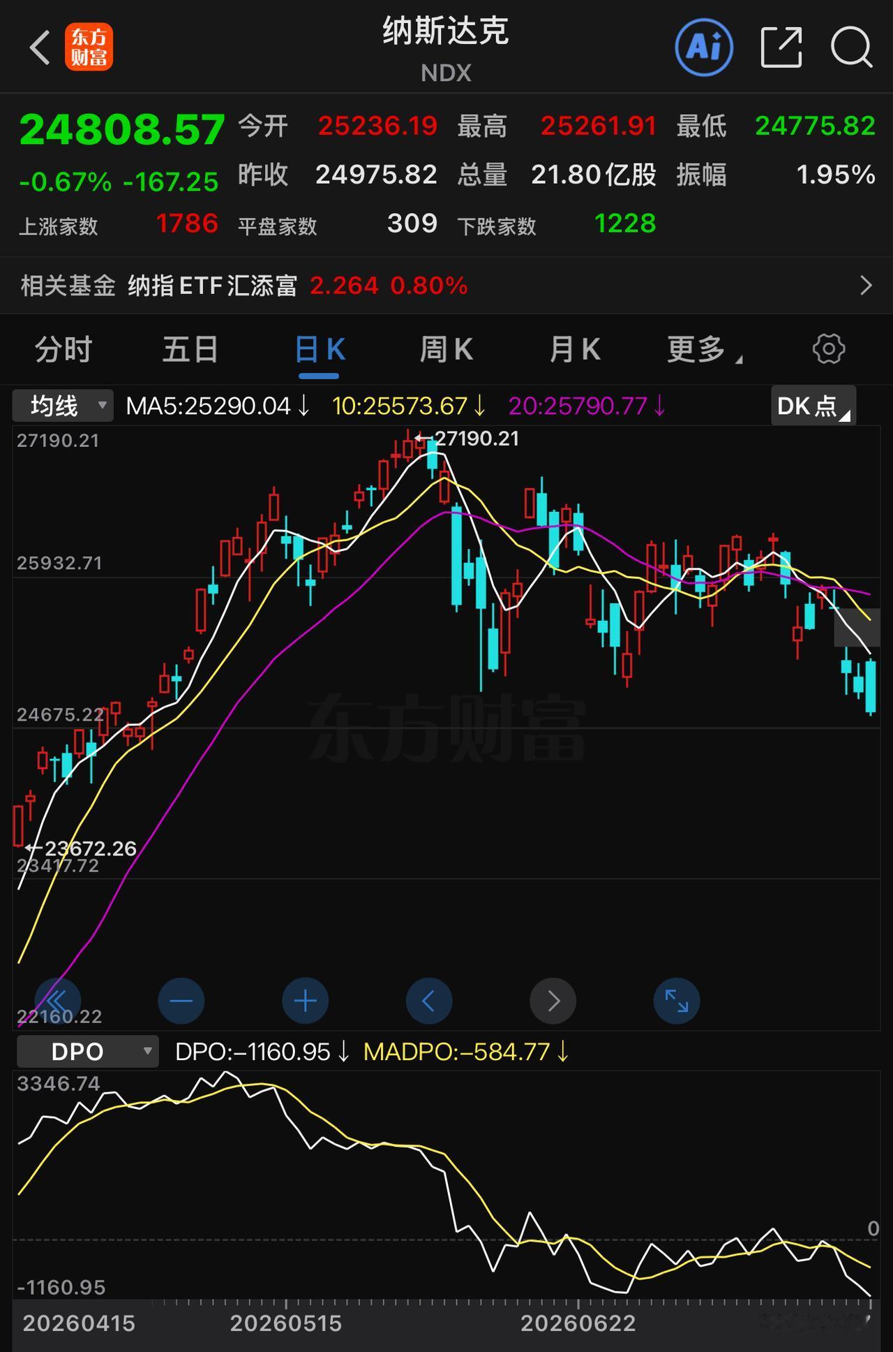 美国人真是套路多，明天A股没走出独立行情，今天开盘跟进的资金大概率要遭重。今天才