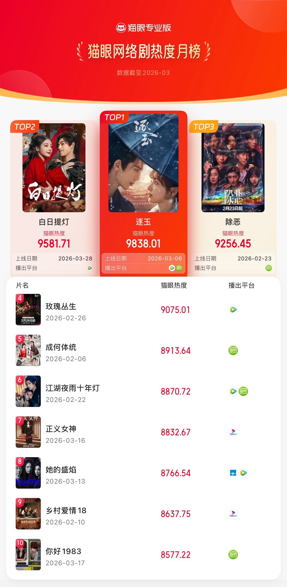 猫眼3月网络剧热度榜猫眼专业版2026年3月猫眼网络剧热度榜冠军：（排名不分先后