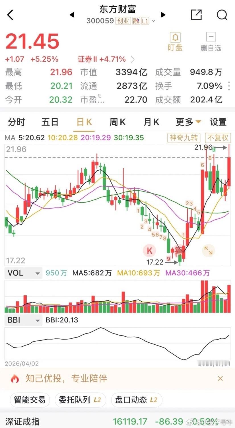 涨5.25%，东方财富大有王者归来之势，今日主力资金流入第一名！当然目前的200