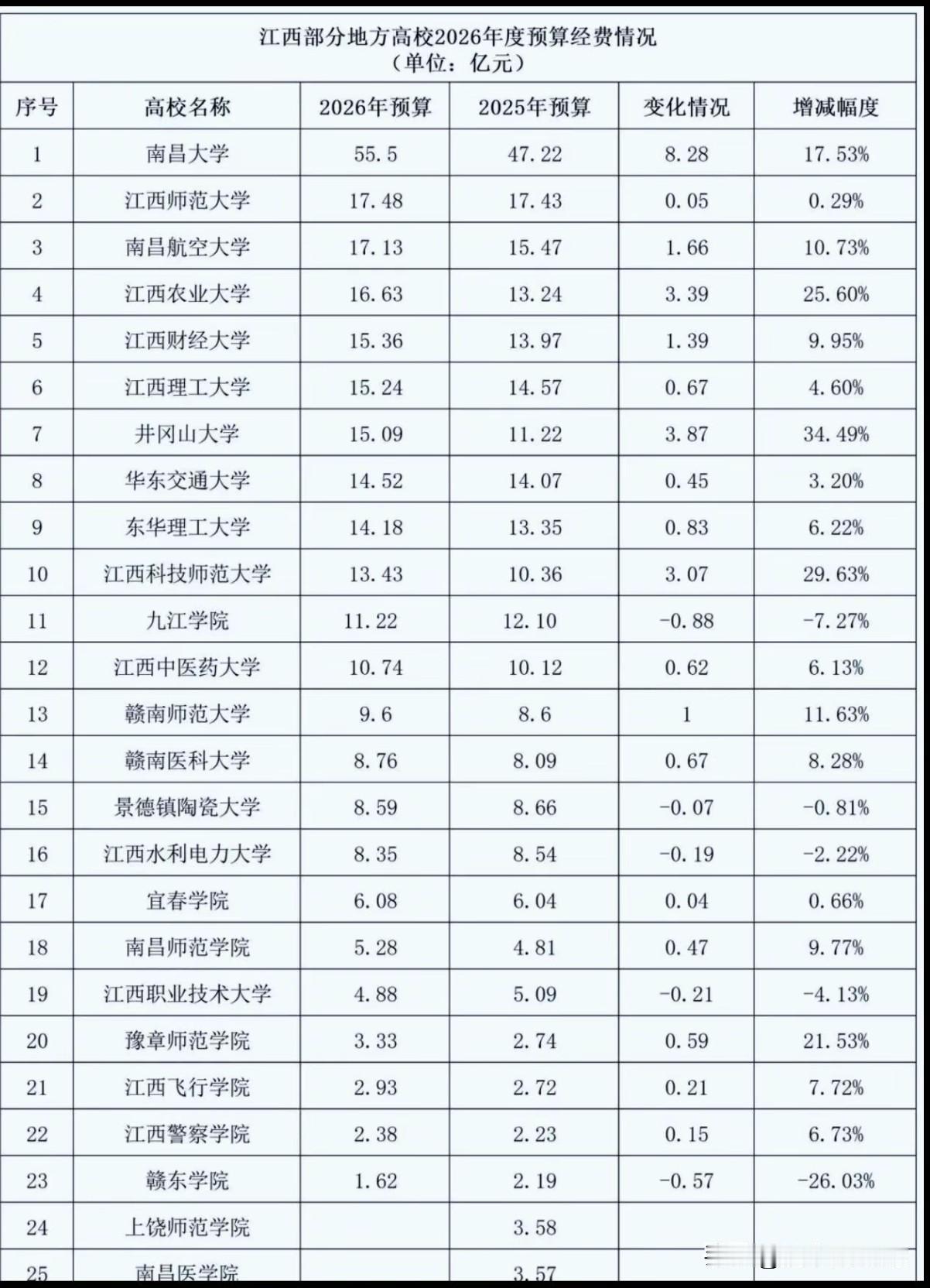 南昌大学今年拿到了国家自然科学一等奖，比肩北大浙大等顶流大学，预算经费55个亿，