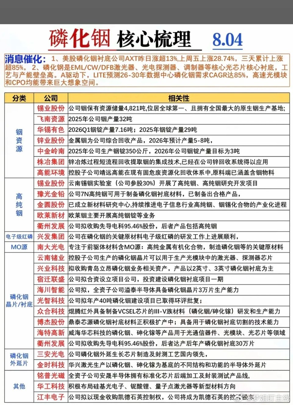 磷化铟——核心龙头关联股整理！美股磷化铟大涨，磷化铟供应缺口，目前已超过存储芯片