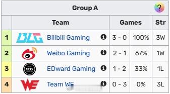 LPL第二赛段A组首日赛果：BLG已半步登峰组 WBG第二 WE全败垫底今日LP