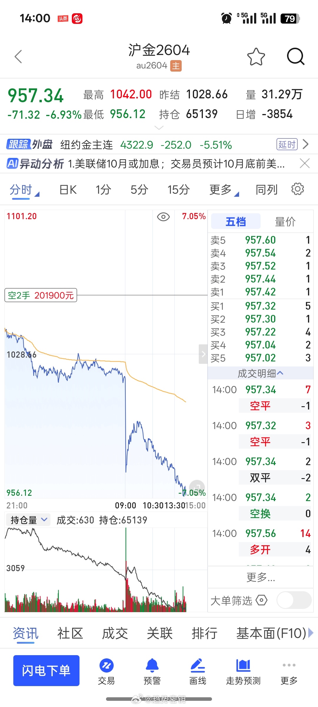 怎么样黄金马上到950了，看今天能到900不？喜欢我的朋友评论区回复168黄金超