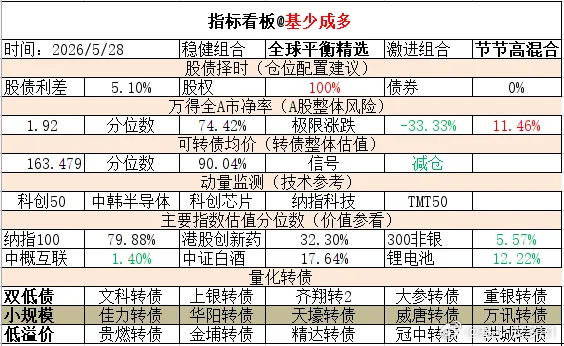ETF大赛 基金超话 2026年5月28日主要指数估值表估值中概互联纳斯达克ET
