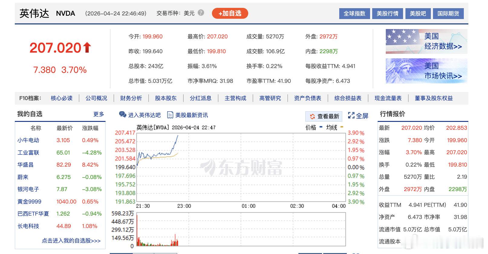 【时隔6个月 英伟达总市值再破5万亿美元】4月24日晚间，英伟达股价上涨3.08