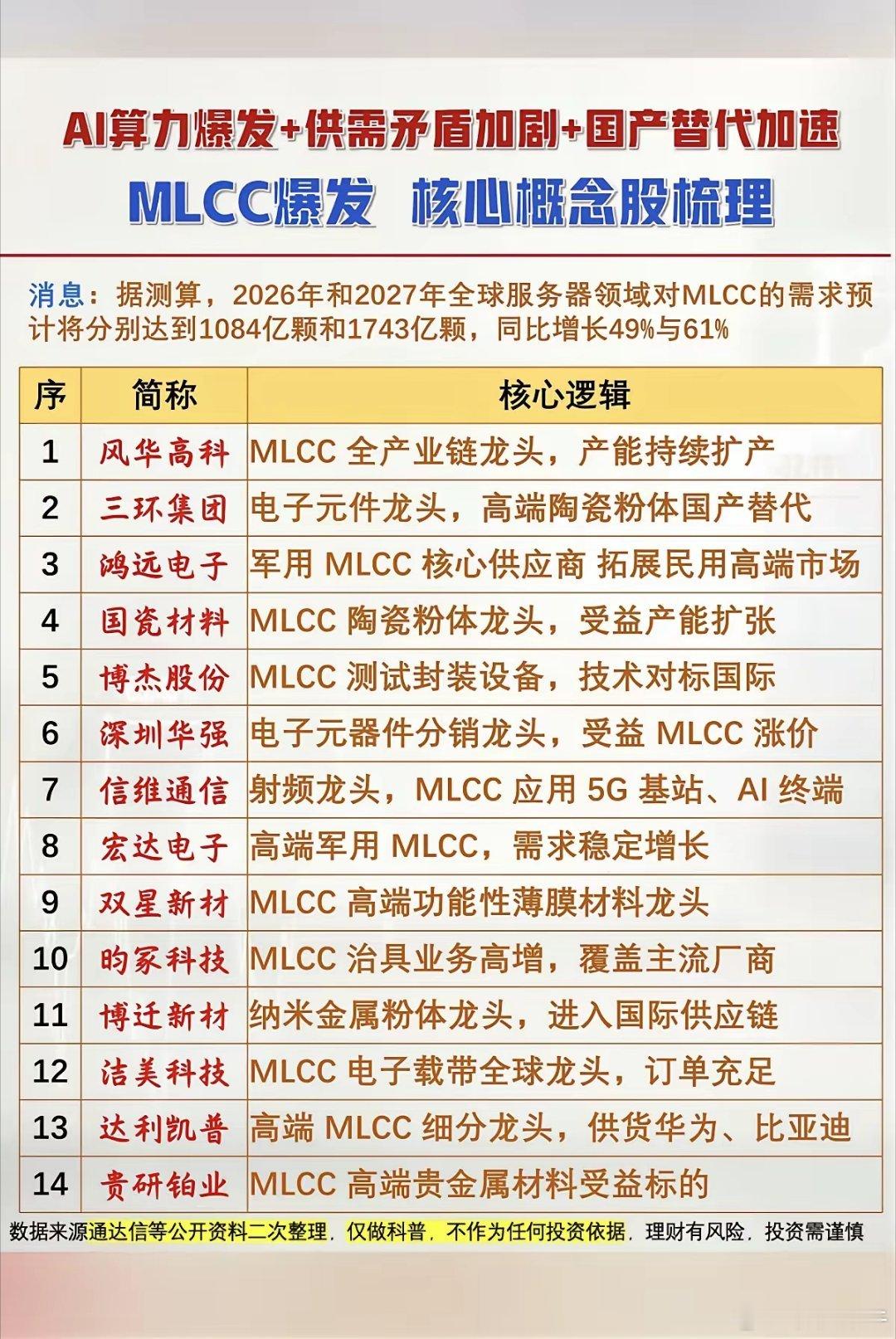 AI算力爆发+供需矛盾加剧+国产替代加速！MLCC爆发：核心概念股梳理！据测算，