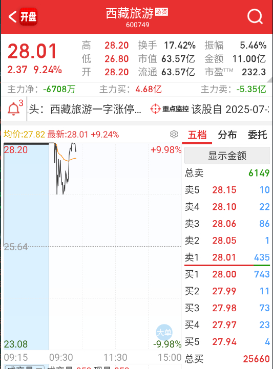 连板这边，昨天溢价超高，不少吹回归连板的，但今天也平淡不少，西藏旅游这个还在等老