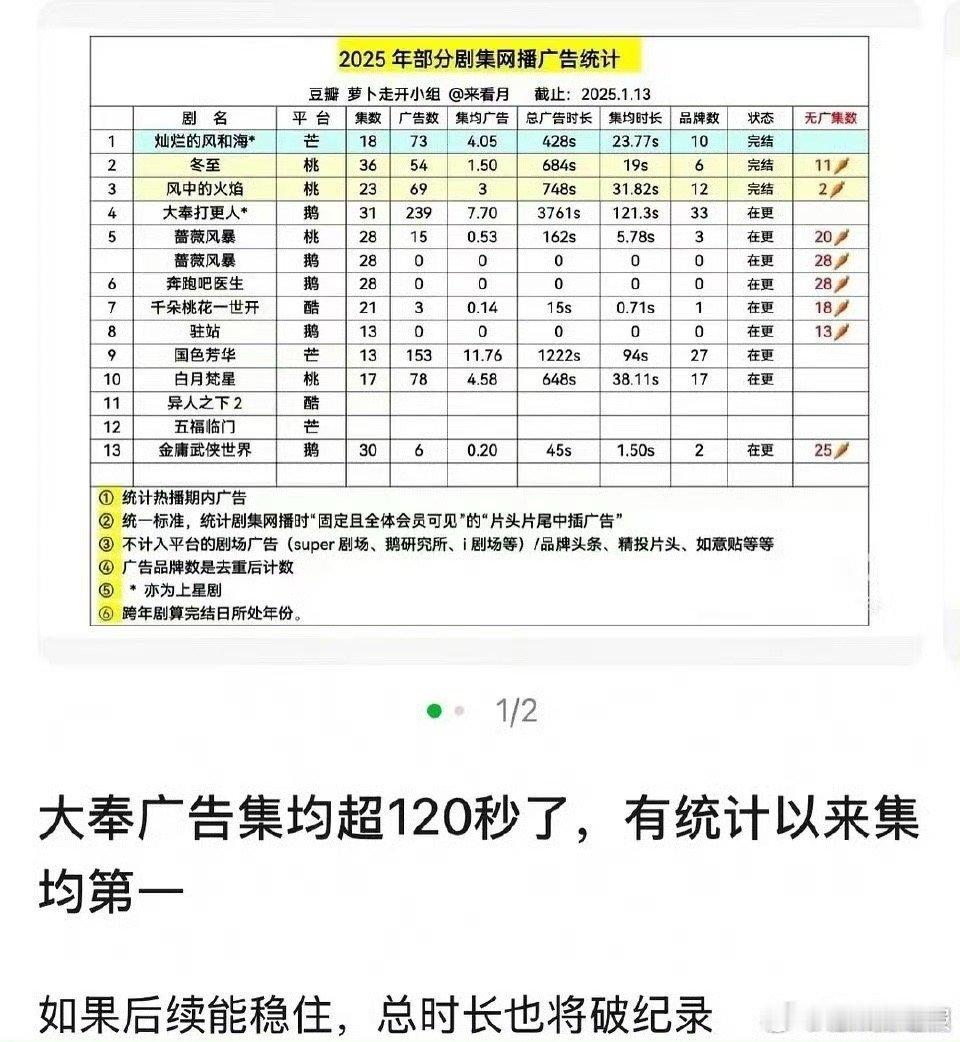 大奉打更人广告集均超120秒  王鹤棣新剧抗招商能力  大奉打更人广告集均超12