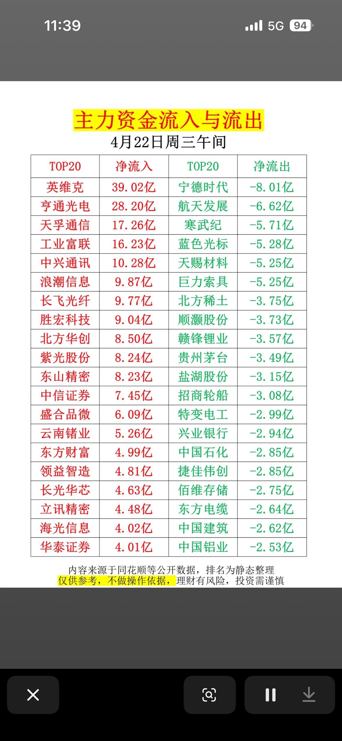 4月22日周三上午主力资金动向揭秘：净流入与净流出TOP20

4月22日周三上