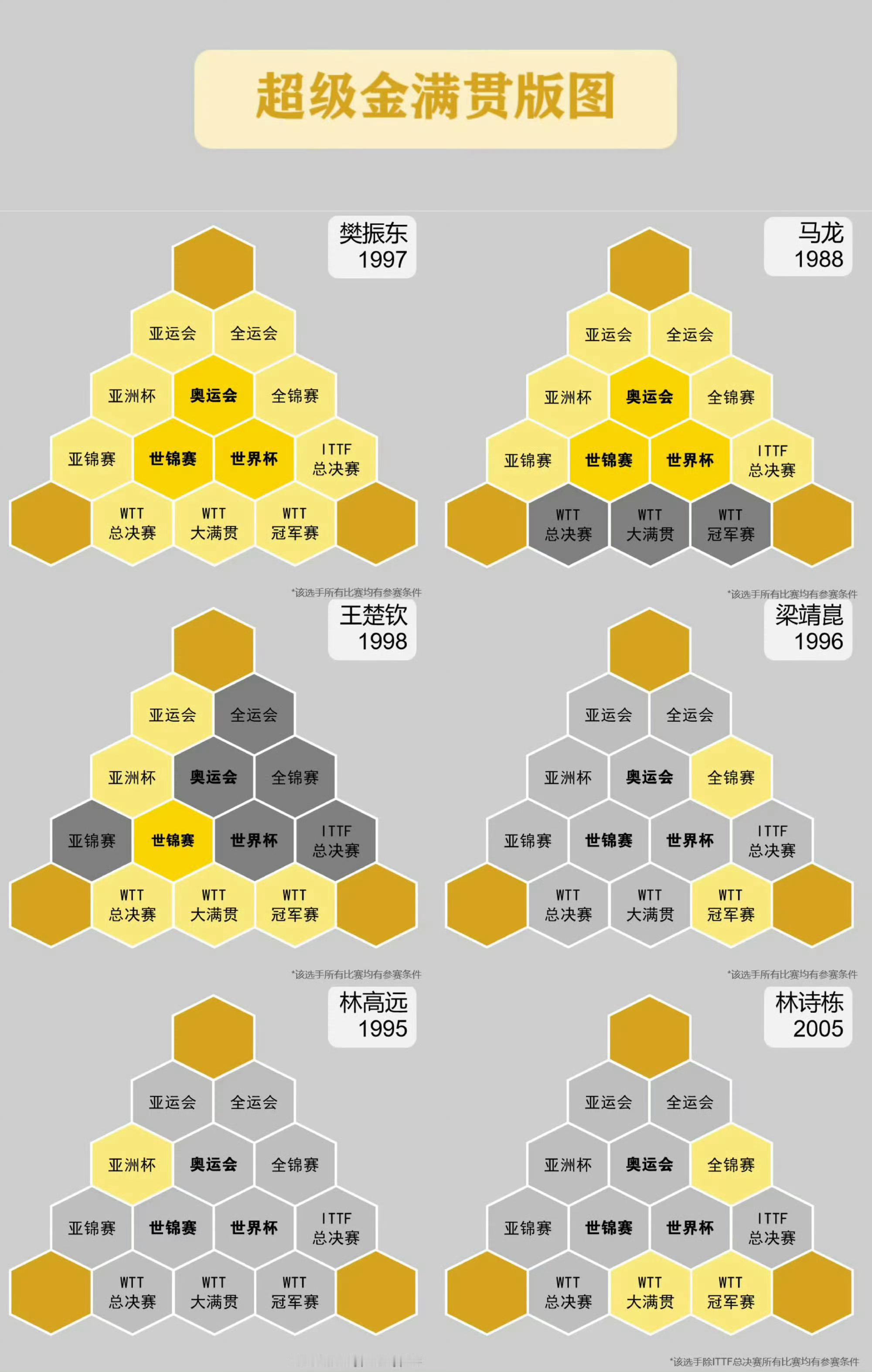 樊振东需通过资格赛获奥运参赛席位奥运会二轮游的三十二强可以直接预定洛杉矶单打名额