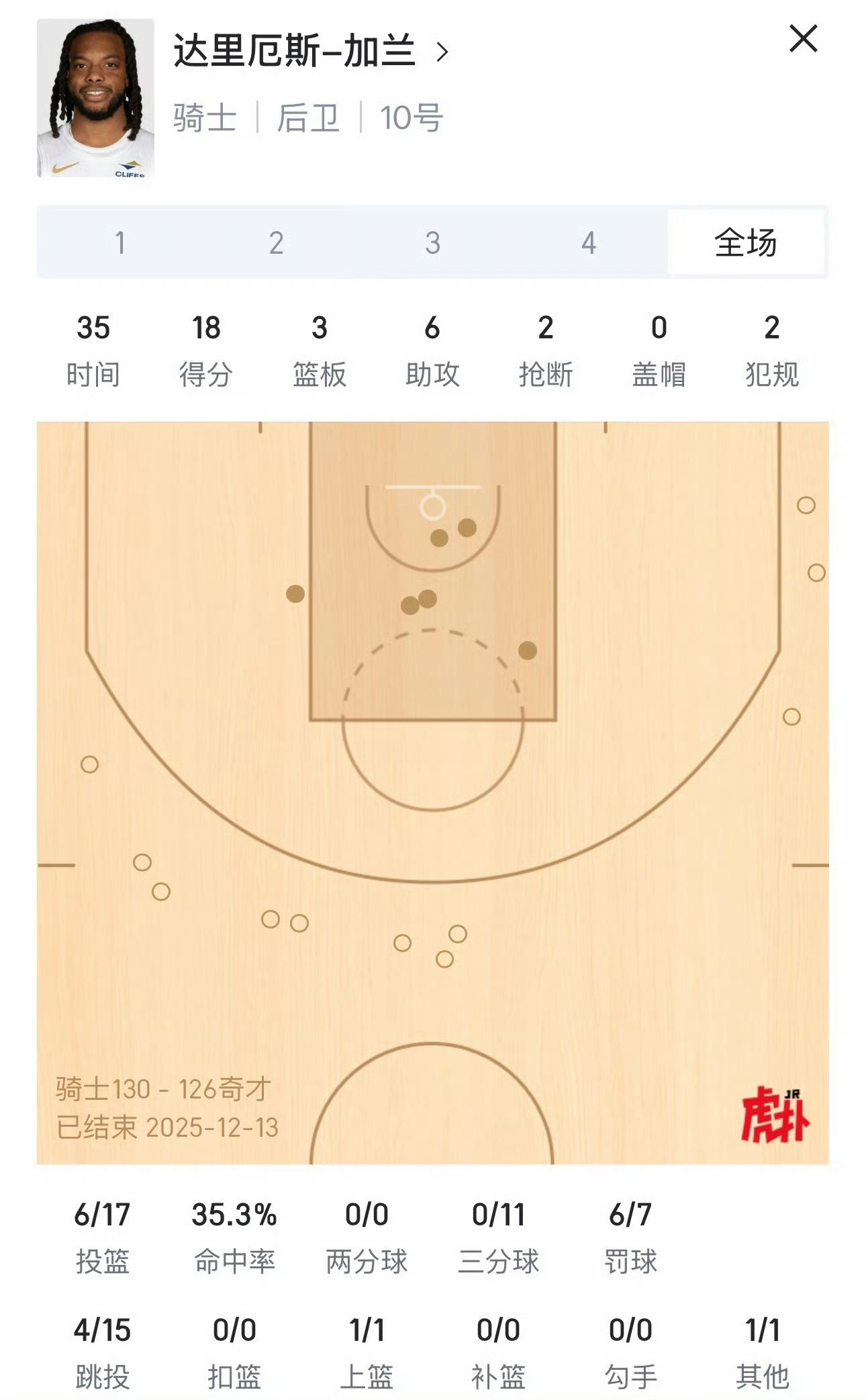 骑士vs奇才加兰骑士17分逆转奇才 加兰本场比赛出战35分钟仅得到18分，其中三