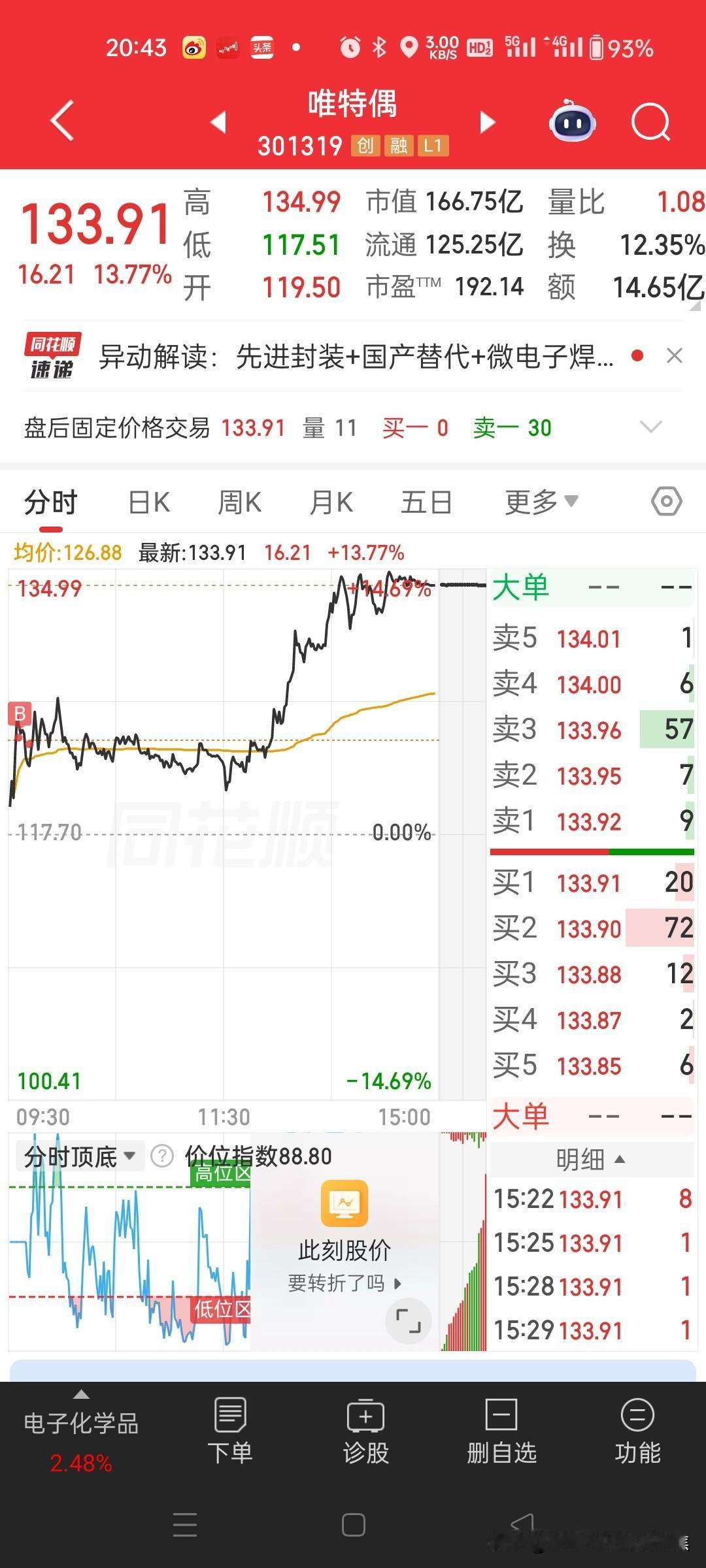唯特偶10转4.5股派5元实施引发股价大涨
唯特偶公司今日实施“10转4.5股派