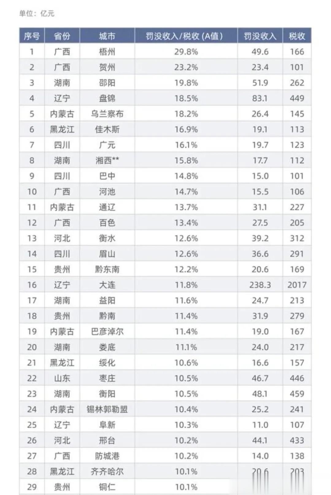 看了一下，这些城市的房地产市场都不行了。 ​​​