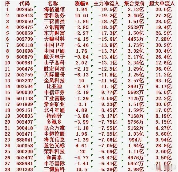 1月7日收盘，主力资金，已经大幅卖出的30名单：海格通信：净流出19.5亿元雷科