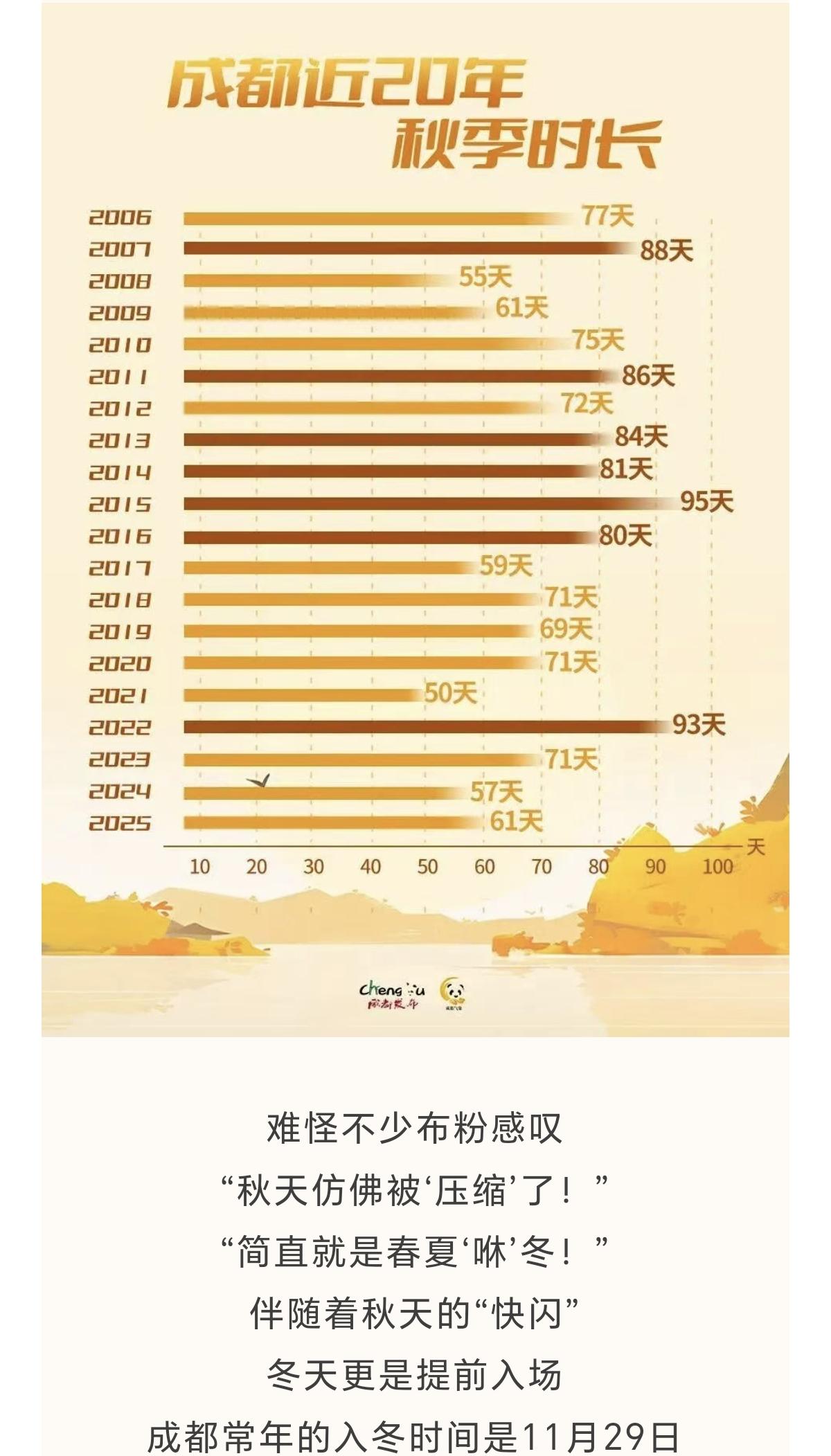 这两天成都的太阳没有了
气温也降到了13度
早上出门都觉得冷兮兮的
前几天出太阳