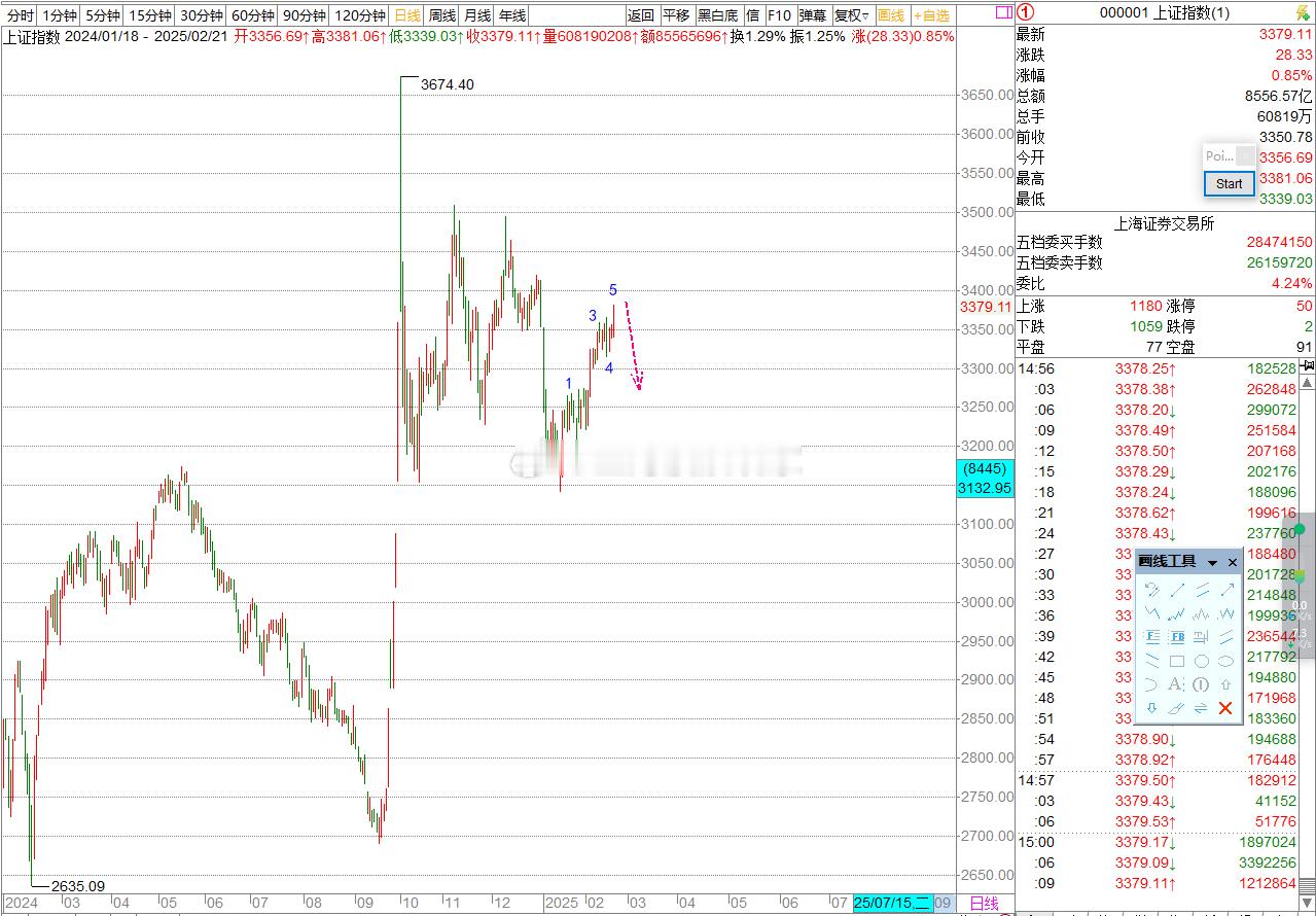 a股  上证指数  上证指数日线级别：3140点开始这里完成一组5浪结构，判断这