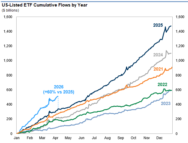 按年份统计的美国上市 ETF 累计资金流入 