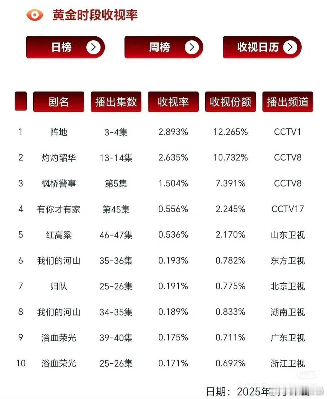 椰奶只需要狗血，不需要智商[笑cry]但是从两三年前就说电视台看的人早就少之又少