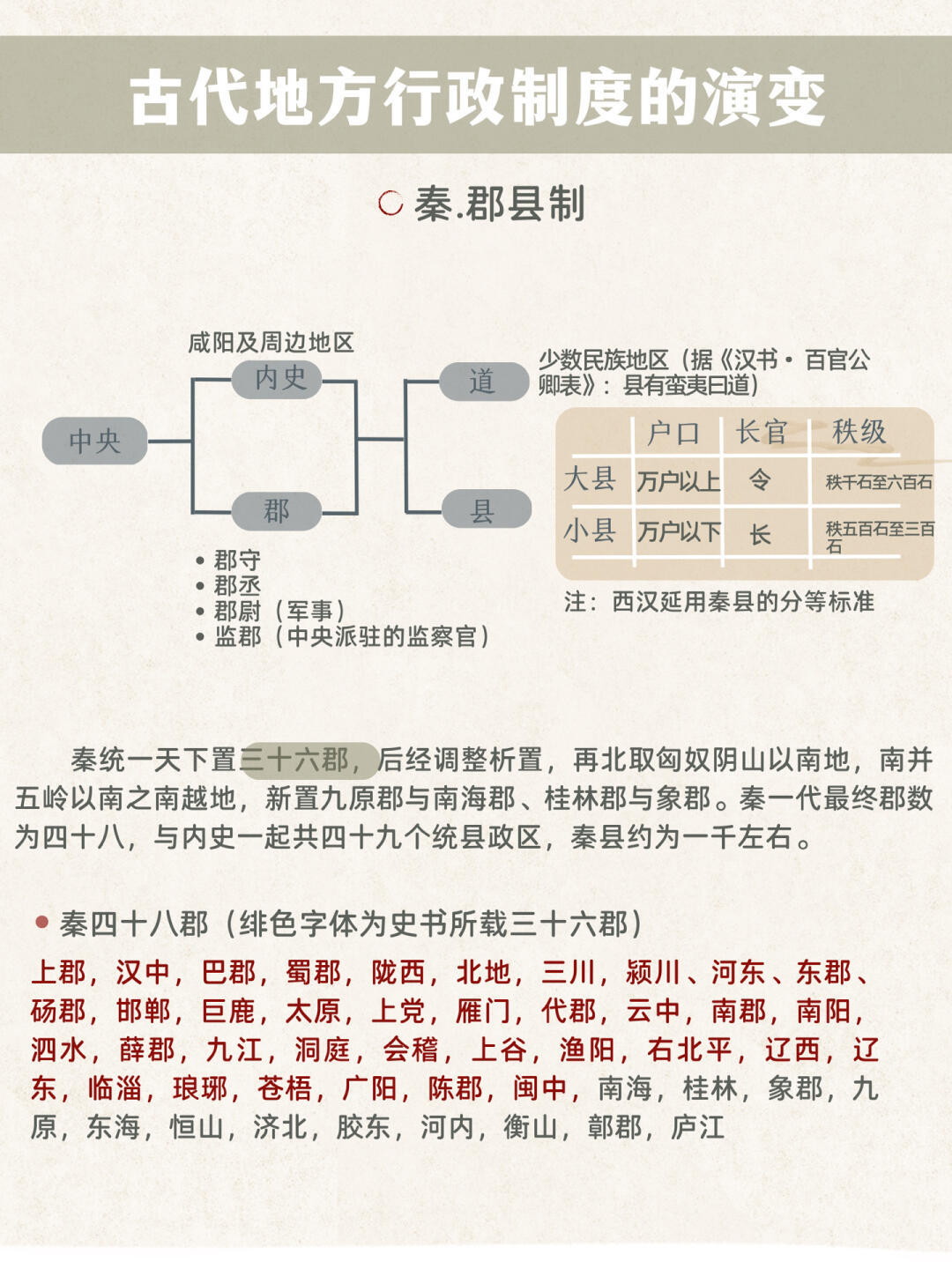 中国古代地方行政制度的演变。 