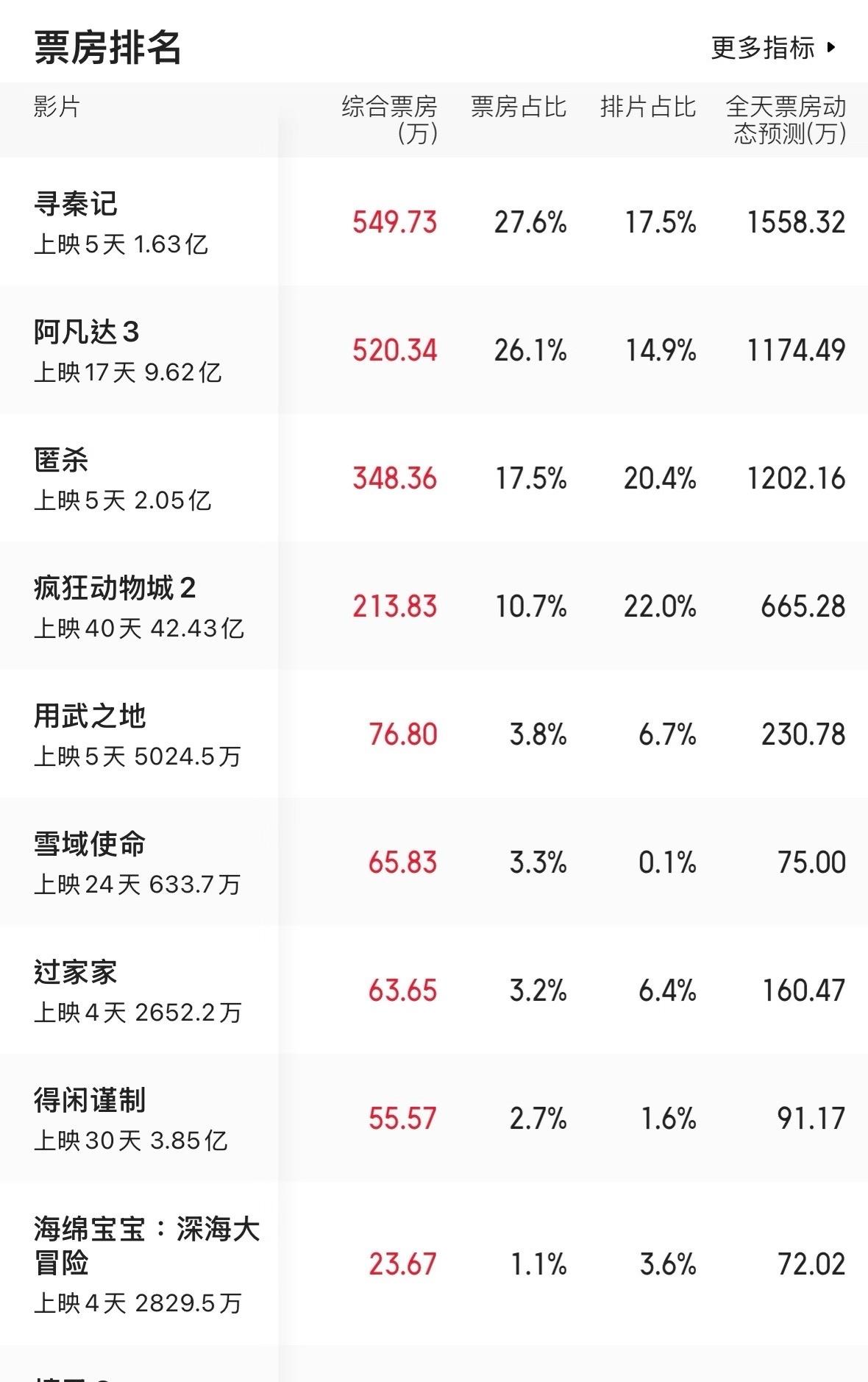 《寻秦记》第五天的票房走势很明显了
今日的票房第一
足以说明寻秦记成品还不错
口