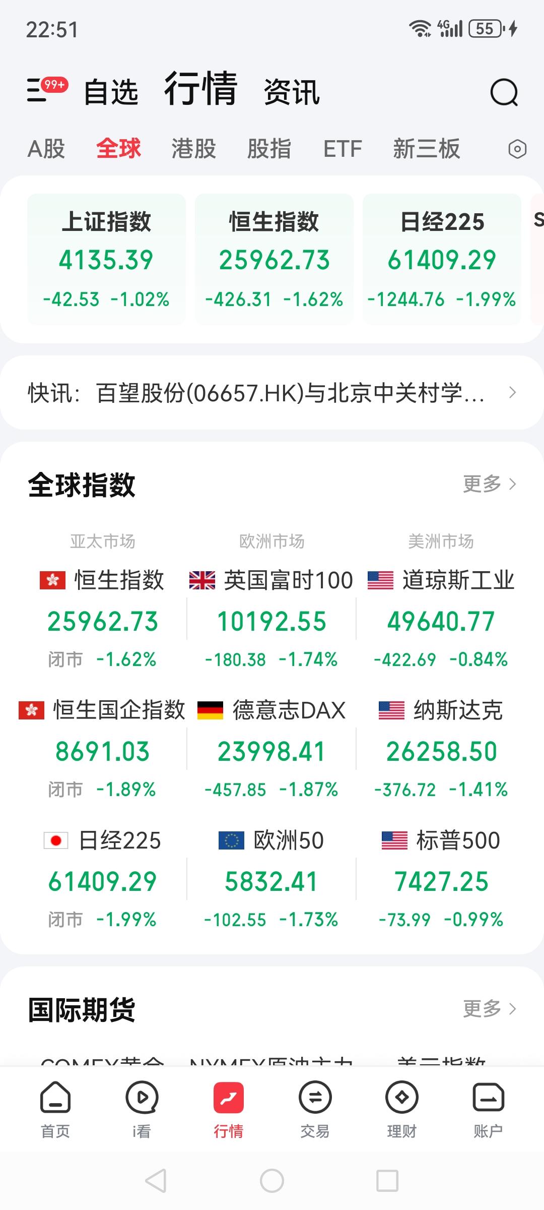 访华结束，美股带头全球统一大幅度开跌，这虚假的繁荣呀，是利好出尽还是本就该回归正
