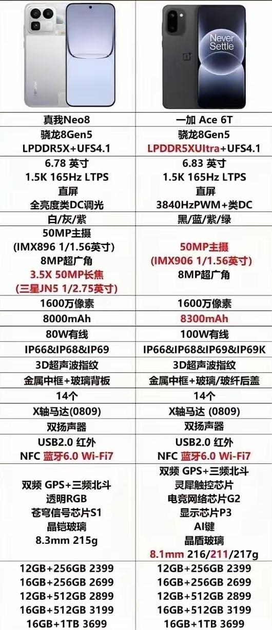 总结一下各家次中端新品：
真我Neo 8：屏幕最强，拍照最强，电池容量偏小，综合