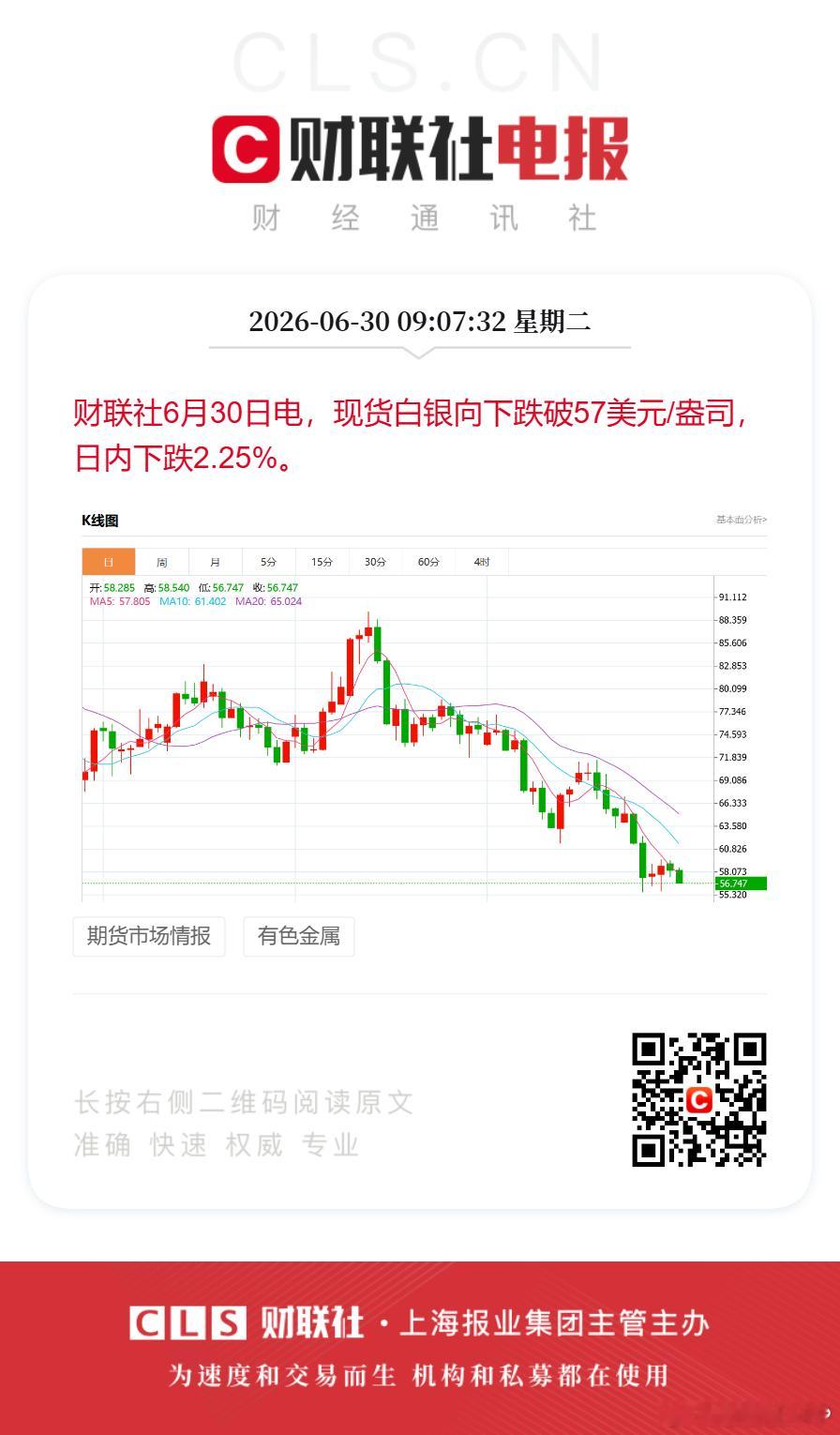 金银持续走弱白银跌破57美元财联社6月30日电，现货黄金向下跌破3950美元，日