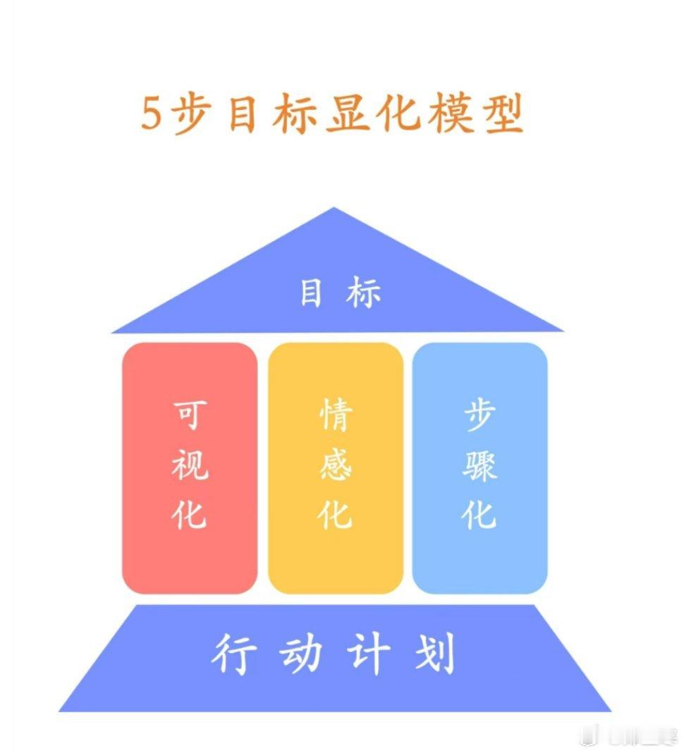 心理学[超话]  玲玲Peter和四只猫[超话] 1、确定目标目标是你要达到的终