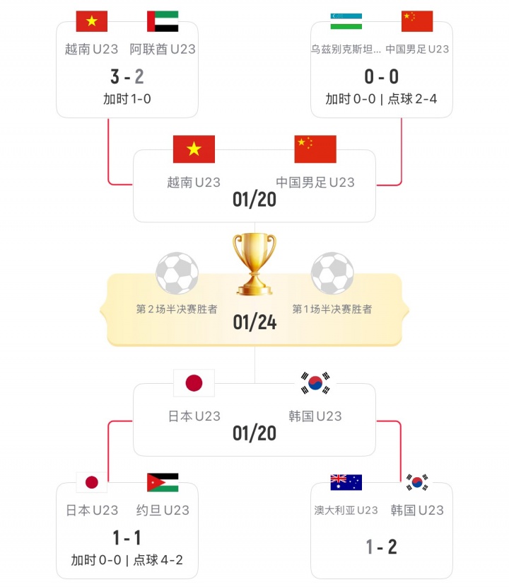 U23亚洲杯半决赛对阵：中国vs越南，日本vs韩国