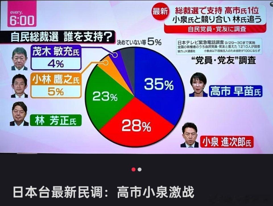 🔻日本最新民调：高市的支持率比小泉高。🔻双方目前的票数差距非常小。日本新首相