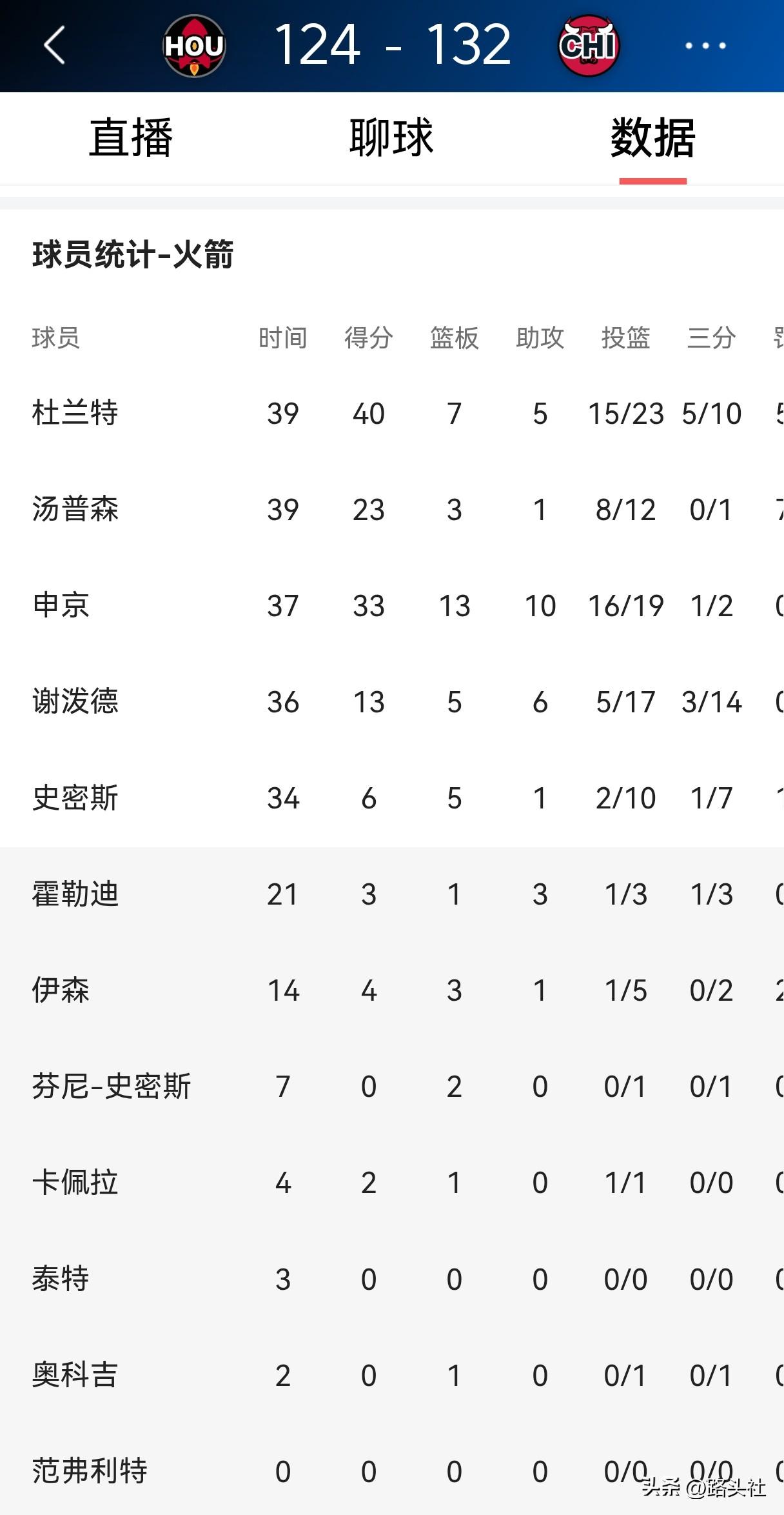 替补拉胯，杜兰特40分无济于事，火箭不敌公牛
今天火箭在客场挑战公牛，最终以12